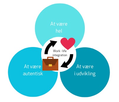 Work-Life integration i Nordlyset